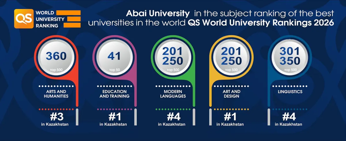 Abai University in the QS World University Rankings by Subject 2026 Arts and Humanities Category #360, №3 (RK) Education and Training  #41, № 1 in Kazakhstan, №1 in Central Asia, № 10 in Asia, TOP 50 Modern Languages  #201–250, №4 (RK) Linguistics  #301–350, №4 (RK) Art and Design  #201–300, №1 (RK)